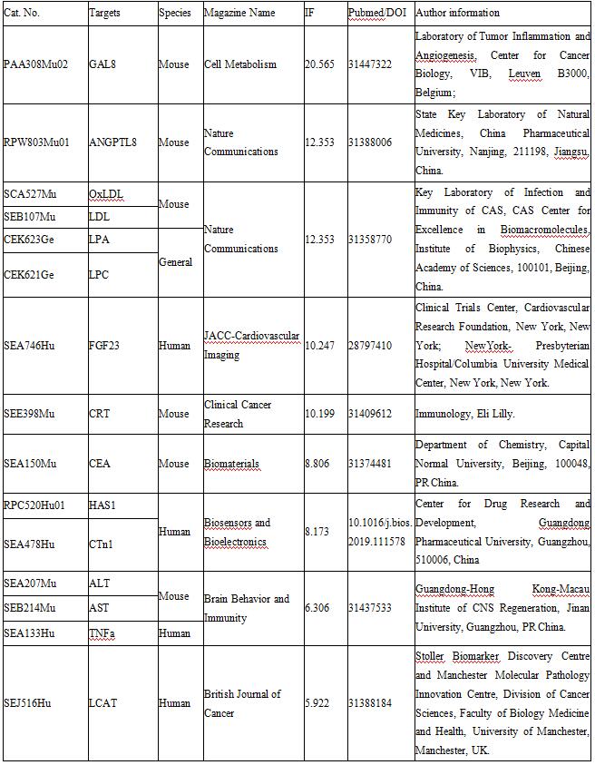 Literature of Cloud Clone products in August 2019 (Excerpt)