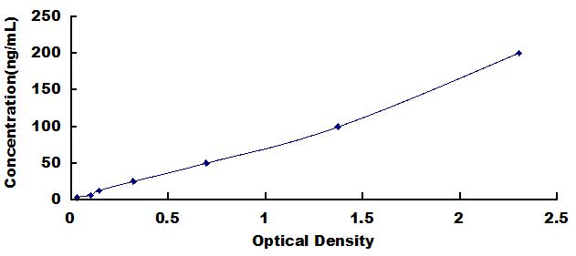 ELISA Kit for Anti-Green Fluorescent Protein Antibody (Anti-GFP)