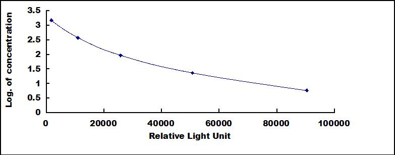 CLIA Kit for Glycated Hemoglobin A1c (HbA1c)