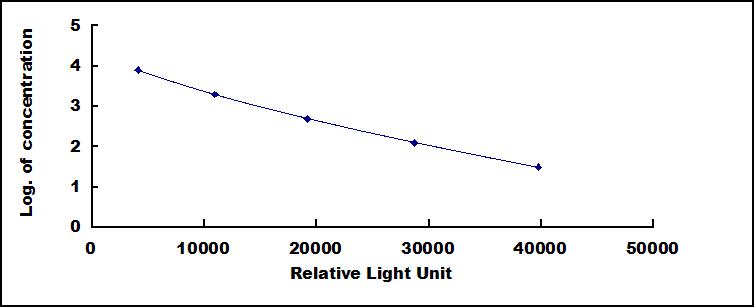 CLIA Kit for Luteinizing Hormone (LH)