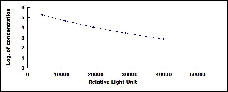 CLIA Kit for Corticosterone (Cort)