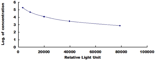 CLIA Kit for Immunoglobulin G (IgG)