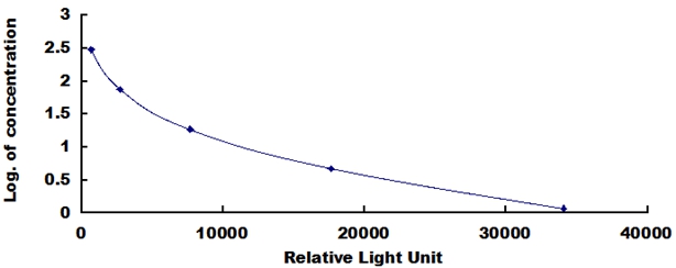 CLIA Kit for Immunoglobulin G (IgG)