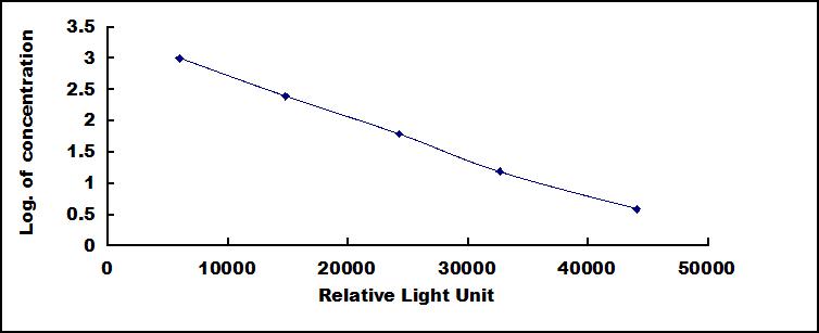 CLIA Kit for Inhibin B (INHB)