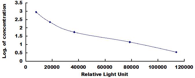 CLIA Kit for 5-Hydroxytryptamine (5-HT)