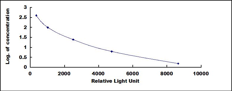 CLIA Kit for Albumin (ALB)