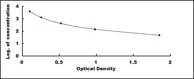 ELISA Kit for Meprin A Alpha (MEP1a)