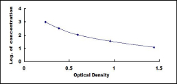 ELISA Kit for Adrenomedullin (ADM)