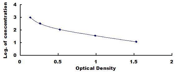 ELISA Kit for Atrial Natriuretic Peptide (ANP)