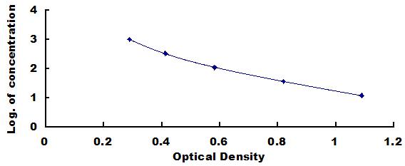 ELISA Kit for Adenosine Triphosphate (ATP)