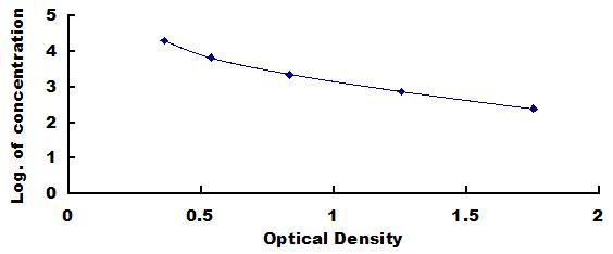 ELISA Kit for Synaptophysin (SYP)