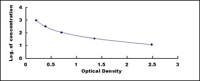 ELISA Kit for Cortisol (Cor)