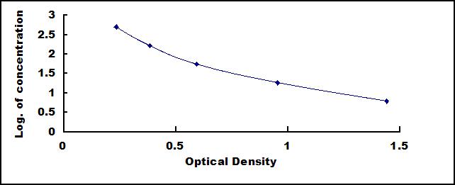 ELISA Kit for Endothelin 1 (EDN1)