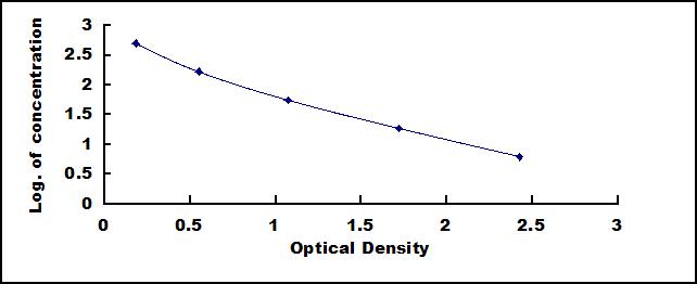 ELISA Kit for Endothelin 1 (EDN1)