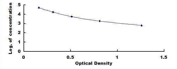 ELISA Kit for D-Dimer (D2D)