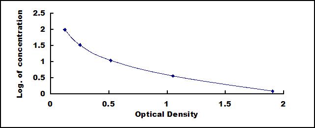 ELISA Kit for Endostatin (ES)