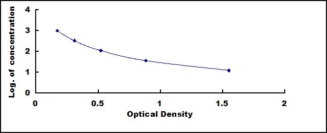 ELISA Kit for Beta-Endorphin (bEP)