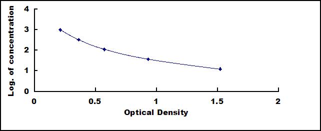 ELISA Kit for Von Willebrand Factor (vWF)