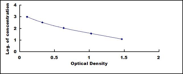 ELISA Kit for Von Willebrand Factor (vWF)