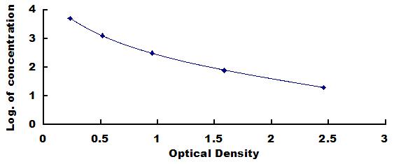 ELISA Kit for Gastric Inhibitory Polypeptide (GIP)