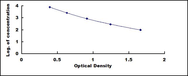 ELISA Kit for Beta-Crosslaps (bCTx)