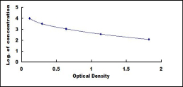 ELISA Kit for Cross Linked C-Telopeptide Of Type III Collagen (CTXIII)