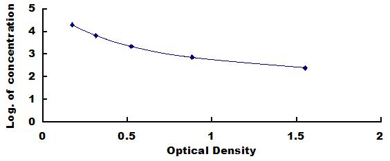 ELISA Kit for Methylglyoxal (MG)