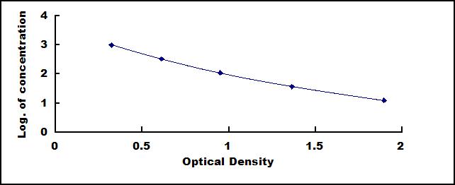 ELISA Kit for Asymmetrical Dimethylarginine (ADMA)