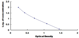 ELISA Kit for Fibrinopeptide B (FPB)