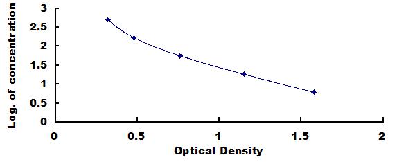 ELISA Kit for Beta-Lipotropic Hormone (bLPH)