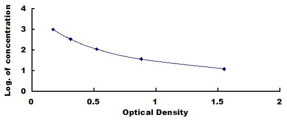 ELISA Kit for Apelin 13 (AP13)