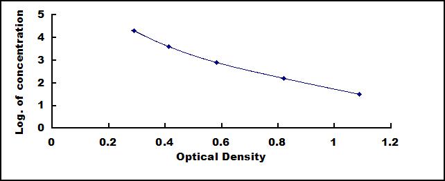 ELISA Kit for Hepcidin (Hepc)