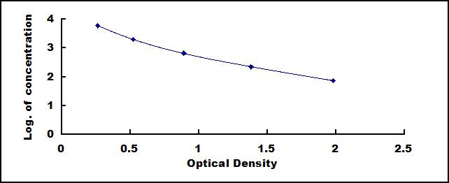 ELISA Kit for Reverse Triiodothyronine (rT3)