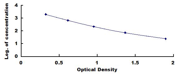 ELISA Kit for Salusin Beta (SALb)