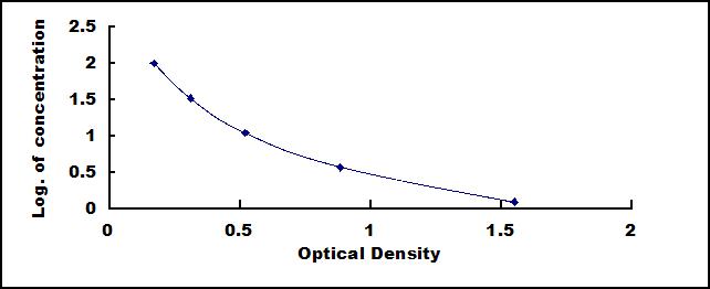 ELISA Kit for Urocortin 2 (UCN2)