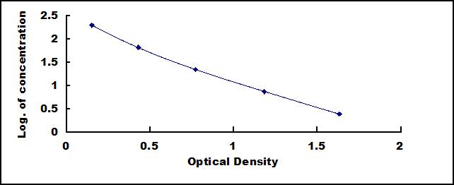 ELISA Kit for 7-Dehydrocholesterol (7-DHC)