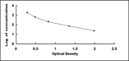 ELISA Kit for Glucagon Like Peptide 2 (GLP2)