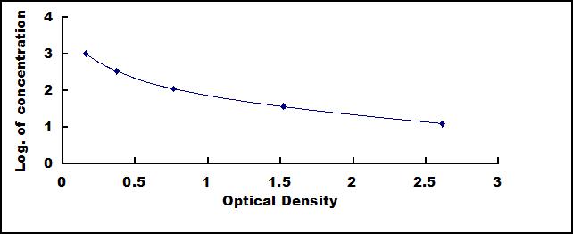 ELISA Kit for Urocortin 3 (UCN3)