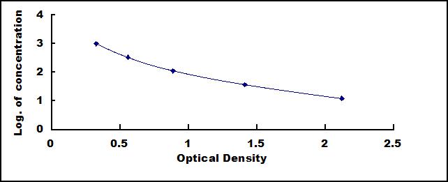 ELISA Kit for Dipalmitin (PP)