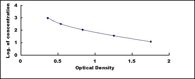 ELISA Kit for Digoxin (DGX)