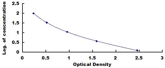 ELISA Kit for Cloprostenol (CP)