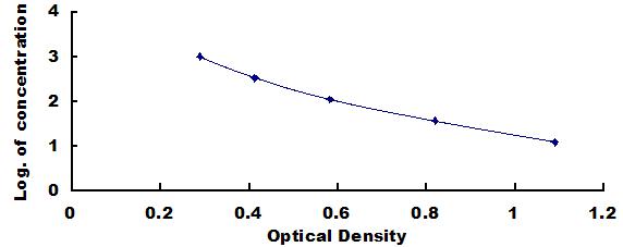 ELISA Kit for Angiotensin 1-7 (Ang1-7)