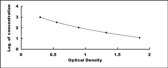 ELISA Kit for Taurine (Tau)