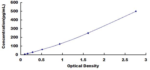 High Sensitive ELISA Kit for Interferon Gamma (IFNg)