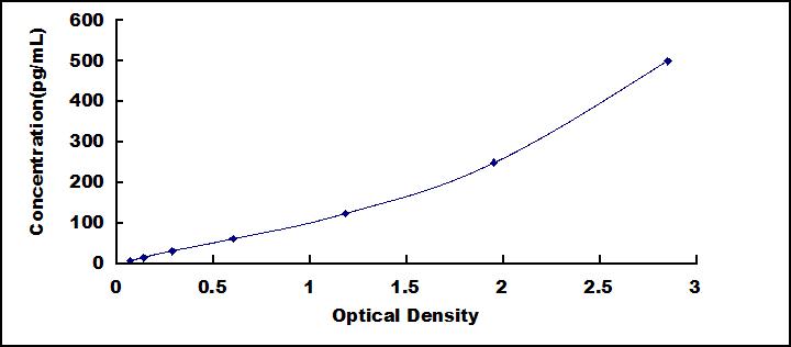 High Sensitive ELISA Kit for Interferon Gamma (IFNg)