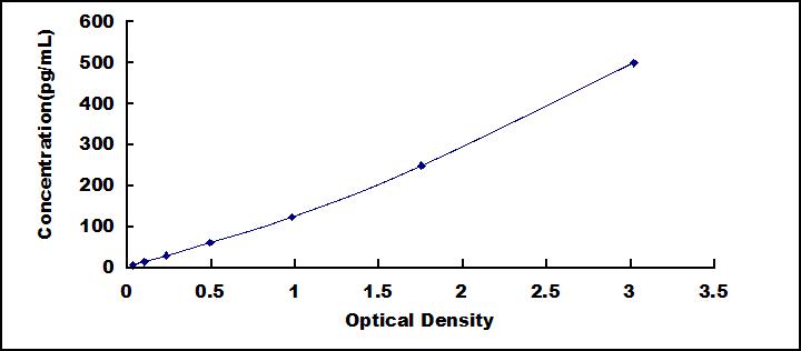 High Sensitive ELISA Kit for Interleukin 12B (IL12B)