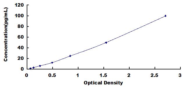 High Sensitive ELISA Kit for Interleukin 6 (IL6)