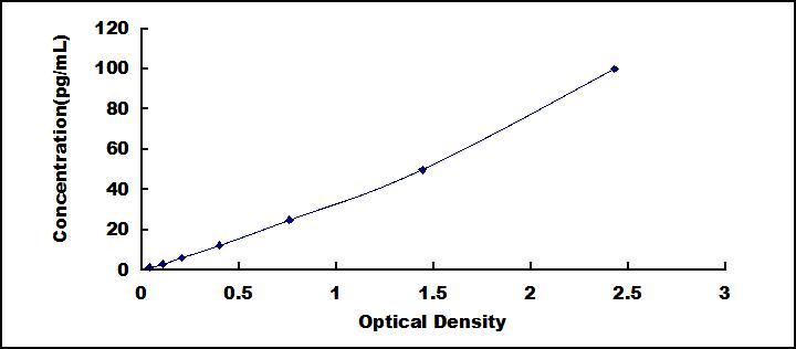 High Sensitive ELISA Kit for Interleukin 6 (IL6)