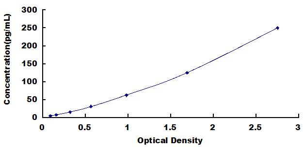 High Sensitive ELISA Kit for Interleukin 8 (IL8)