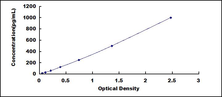 High Sensitive ELISA Kit for Matrix Metalloproteinase 1 (MMP1)